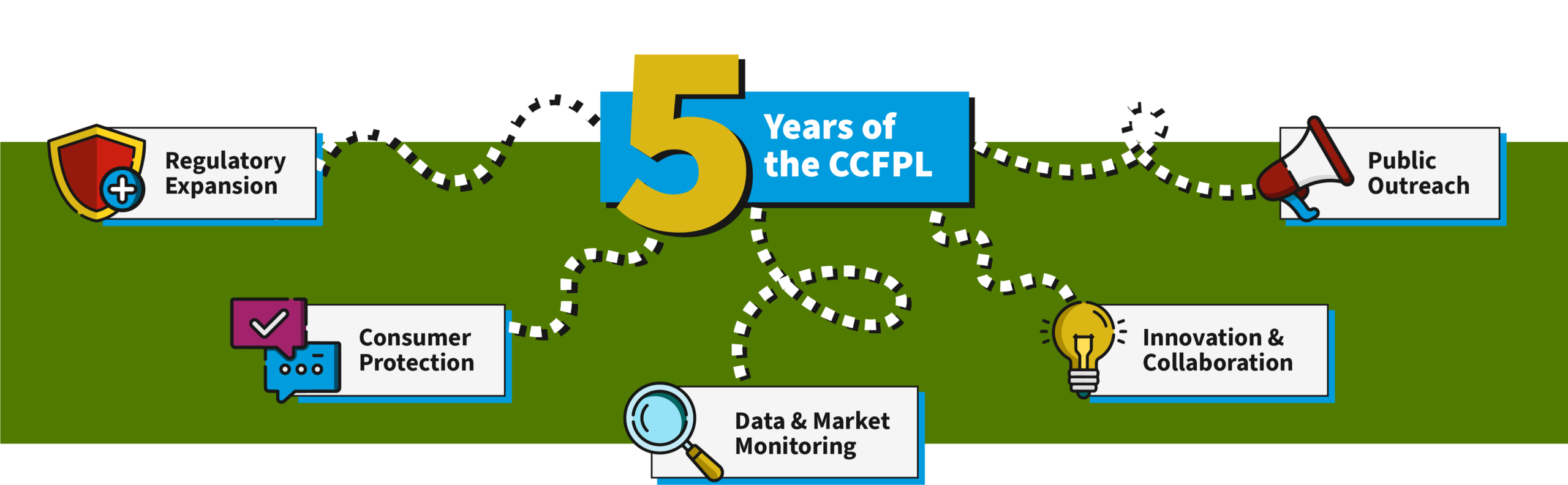 Five Years of the CCFPL 