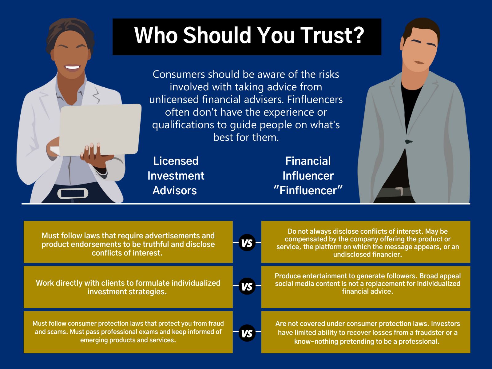 Who Should You Trust?  Consumers should be aware of the risks involved with taking advice from unlicensed financial advisers. Finfluencers often don't have the experience or qualifications to guide people on what's best for them.  Licensed Investment Advisors   Must follow laws that require advertisements and product endorsements to be truthful and disclose conflicts of interest.  Work directly with clients to formulate individualized investment strategies.  Must follow consumer protection laws that protect you from fraud and scams. Must pass professional exams and keep informed of emerging products and services.  Financial  Influencer  "Finfluencer"   Do not always disclose conflicts of interest. May be compensated by the company offering the product or service, the platform on which the message appears, or an undisclosed financier.  Produce entertainment to generate followers. Broad appeal social media content is not a replacement for individualized financial advice.  Are not covered under consumer protection laws. Investors have limited ability to recover losses from a fraudster or a know-nothing pretending to be a professional. 